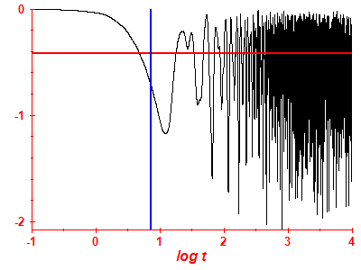 Survival probability log